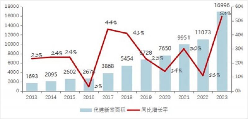 从开发走向代建？房地产代建规模井喷增添，近百家房企结构