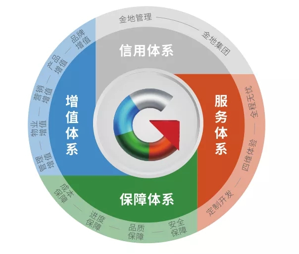 AG真人国际官方网站治理：做备受信任的不动产开发治理者